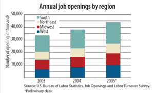 Job openings by region