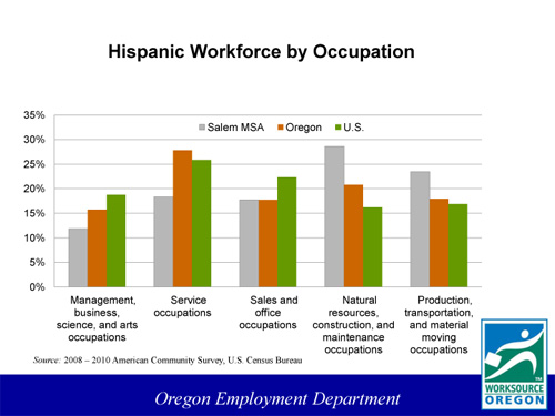 HispanicWorkforceOccupation