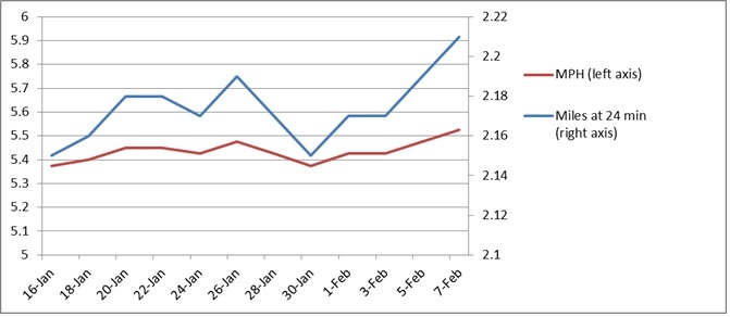 treadmill-times-chart