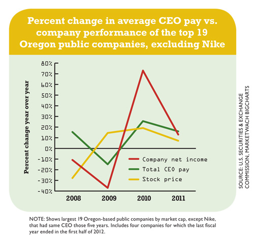 1012 CEOPay Graph PercentChangeInAverageCEO