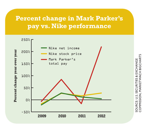 1012 CEOPay Graph PercentChangeInMarkParker