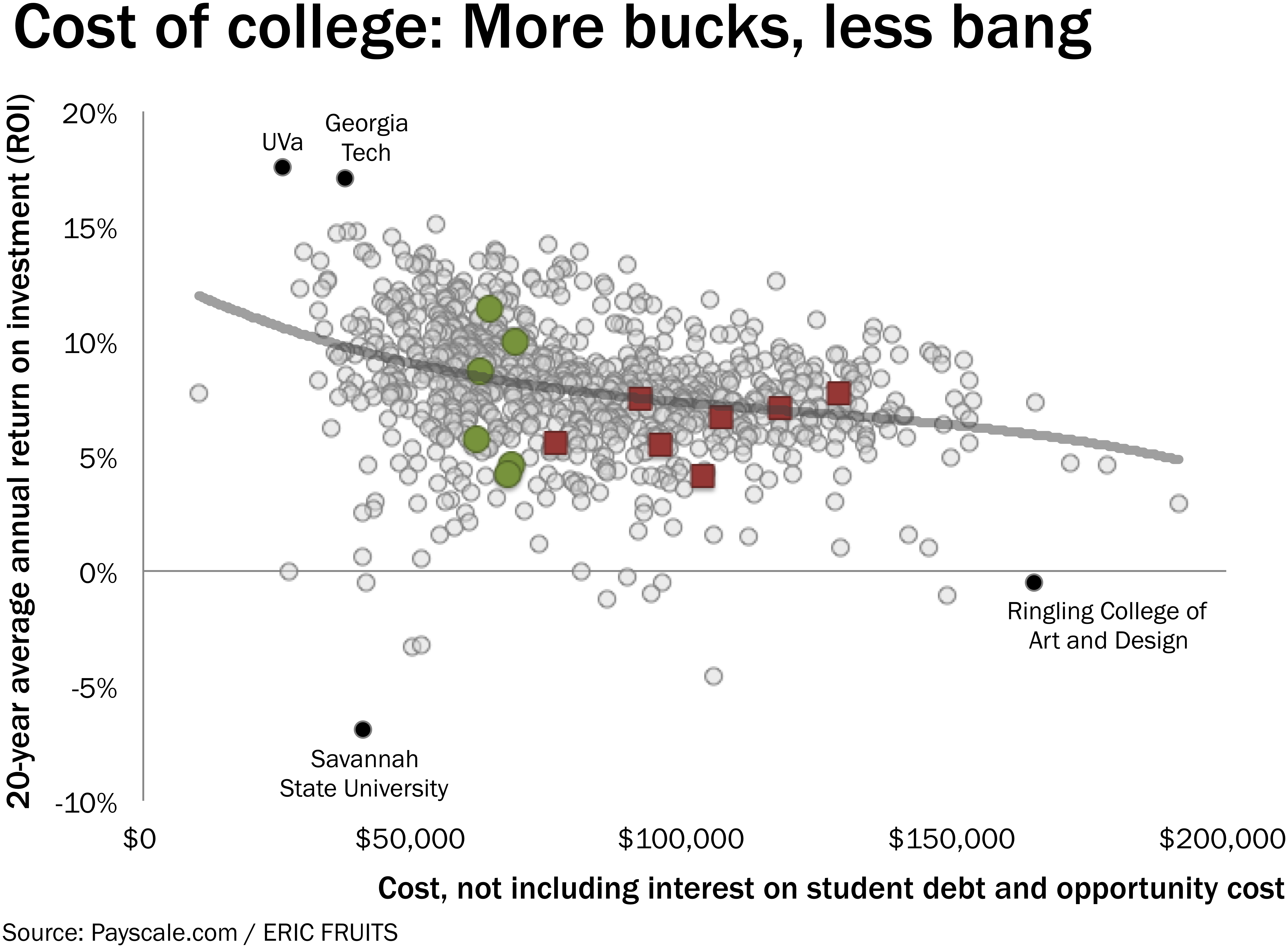 figure 1 cost of college more bucks less bang