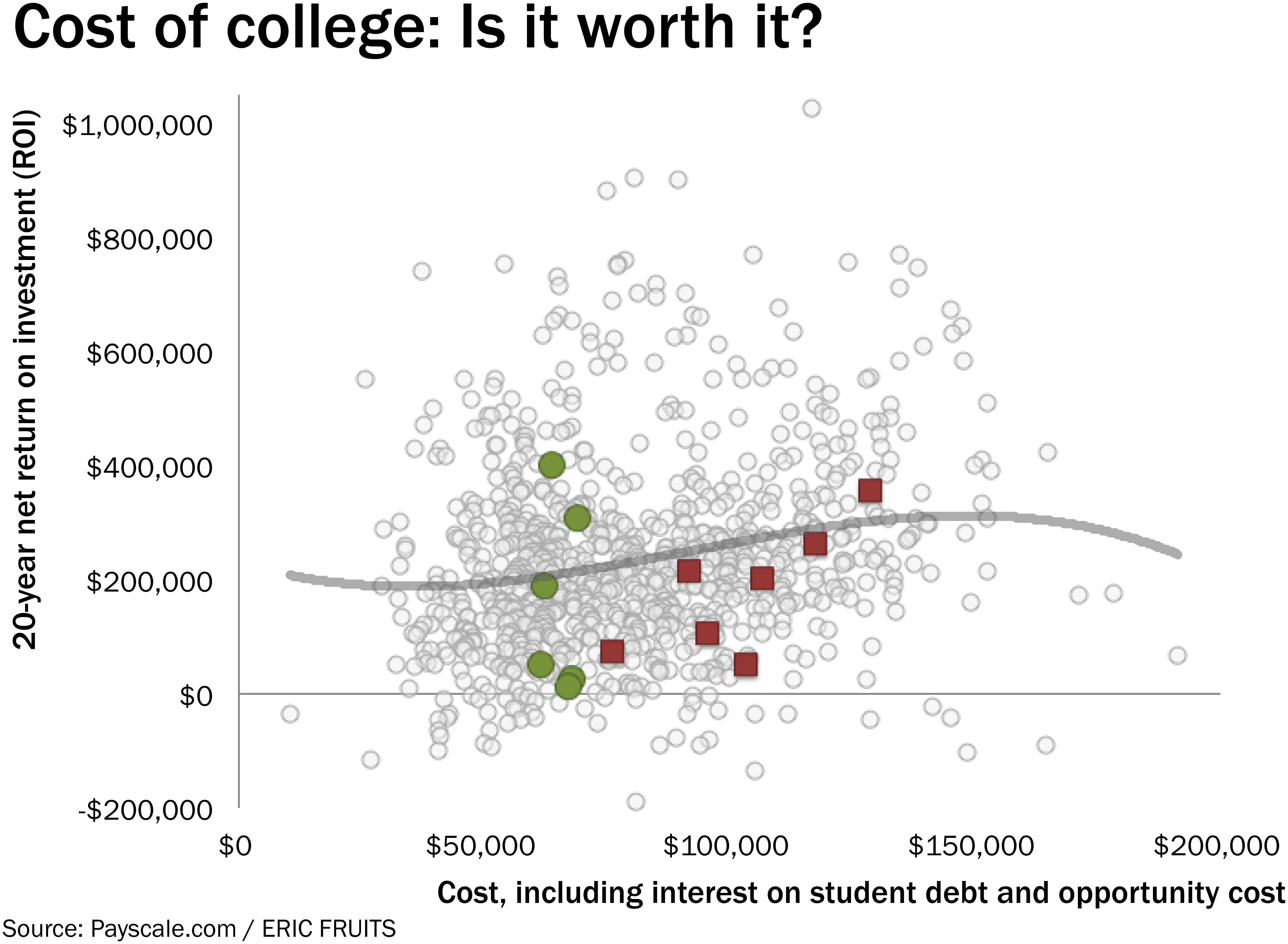 figure 2 cost of college is it worth it