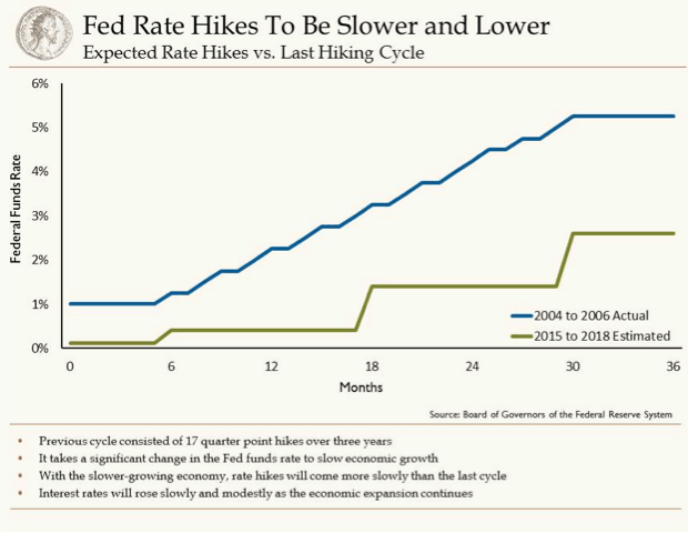 fed graph2