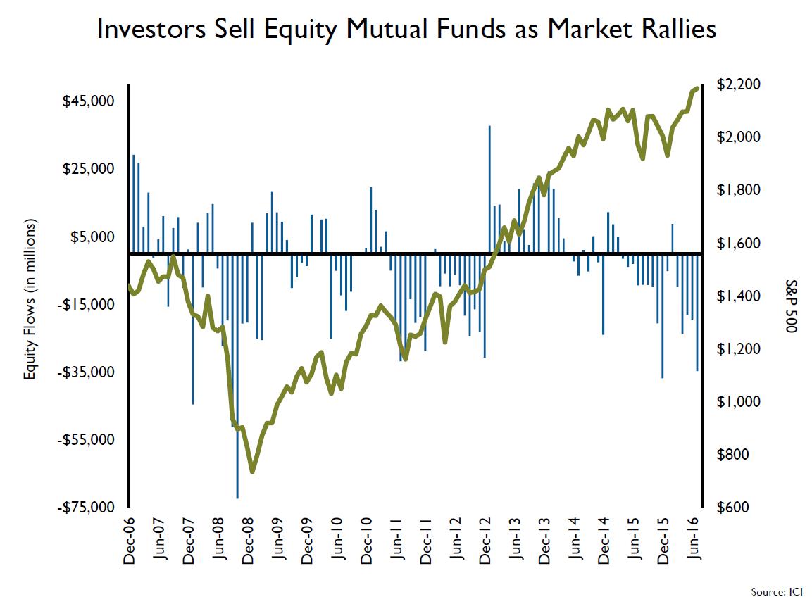 thumbnail Investors Sell Equity