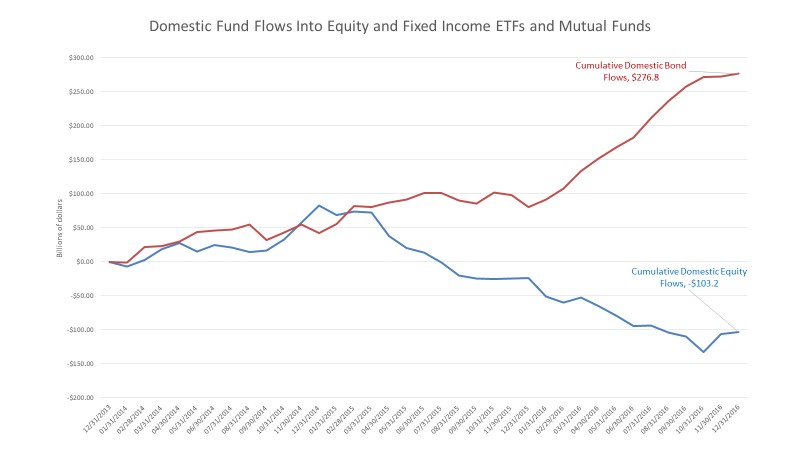 Domestic Fund Flows