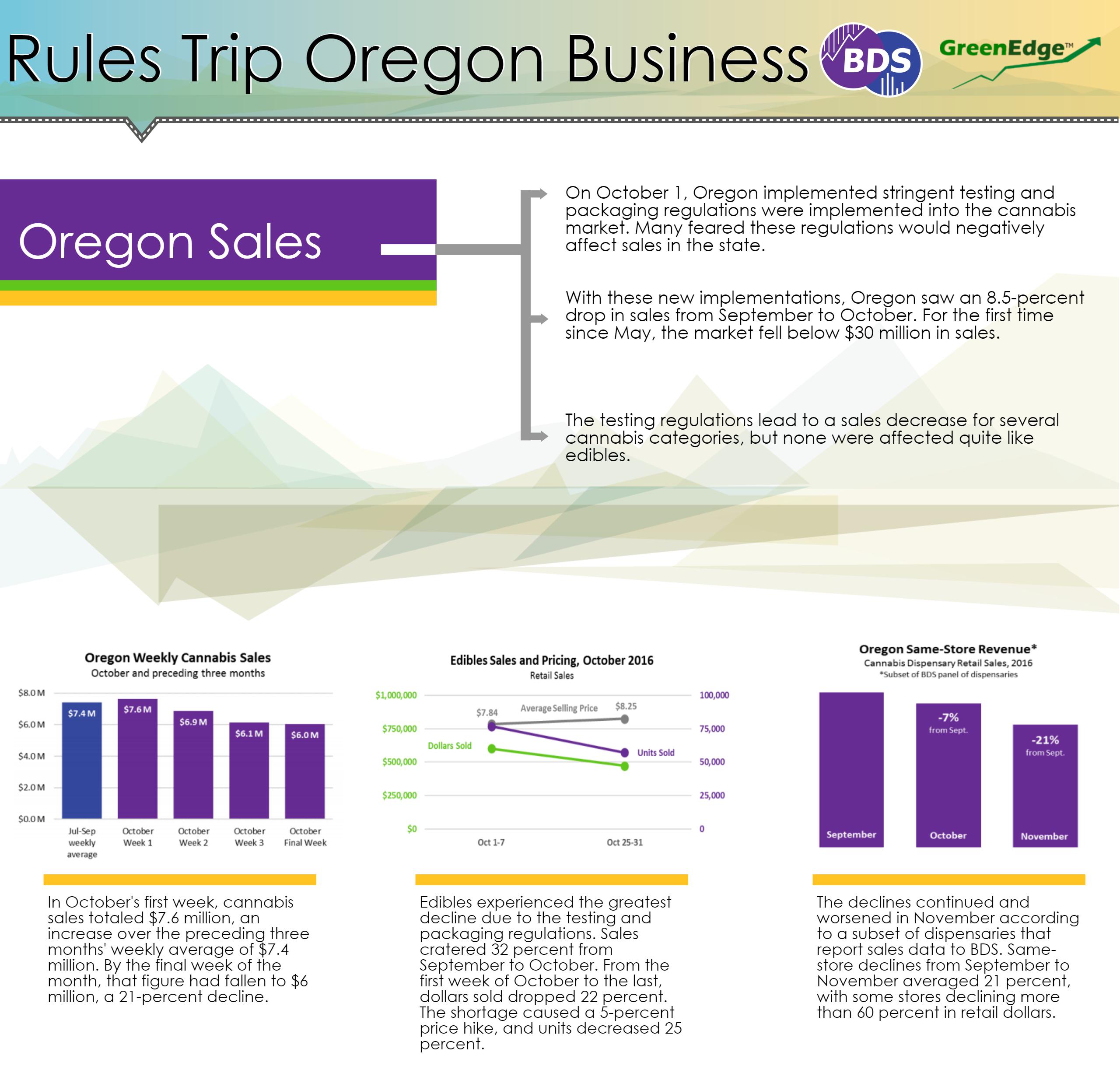 Oregon Regs Trip Business