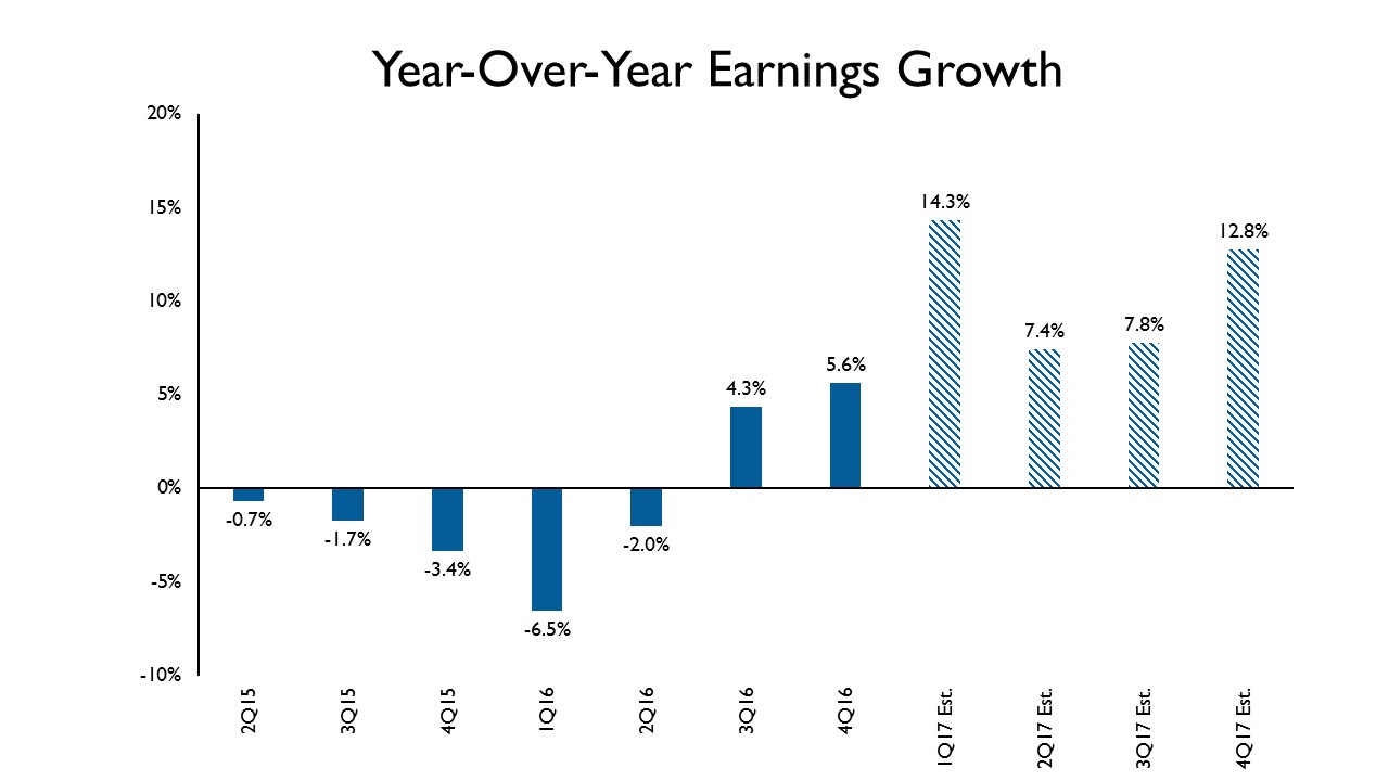 YOY Earnings Growth