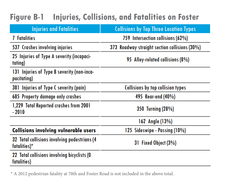 Courtesy of Portland Bureau of Transportation: Fatalities in Foster Road