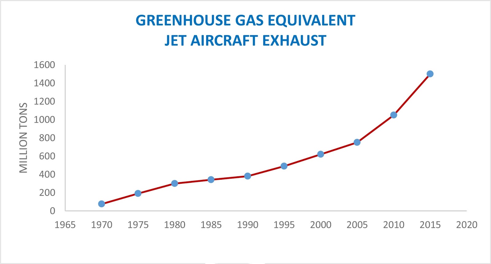 Graph Greenhouse Ocean Jet
