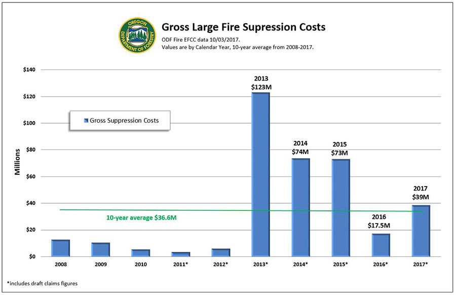 fire costs