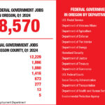 A red and white graphic with two columns of text. TOTAL FEDERAL GOVERNMENT JOBS IN OREGON, Q1 2024 28,570 FEDERAL GOVERNMENT JOBS BY OREGON COUNTY, 01 2024 Multnomah 12,229 Lane 1,896 Jackson 1,890 Douglas 1,416 Klamath 673 Josephine 277 Gilliam 13 Wheeler 5 Source: Oregon Employment Department Second column: FEDERAL GOVERNMENT JOBS IN OREGON BY DEPARTMENT, Q1 2024 U.S. Postal Service 6,892 Department of Veterans Affairs 6,378 Department of Agriculture 3,986 Department of Defense 2,706 Department of The Interior 2,394 Department of Energy 1,245 Homeland Security 1,124 Department of Justice 831 Department of Treasury 554 Department of Commerce 463 U.S. Federal Courts 369 Social Security Administration 361 Department of Transportation 312 Department of Health and Human Services 291 Environmental Protection Agency 114